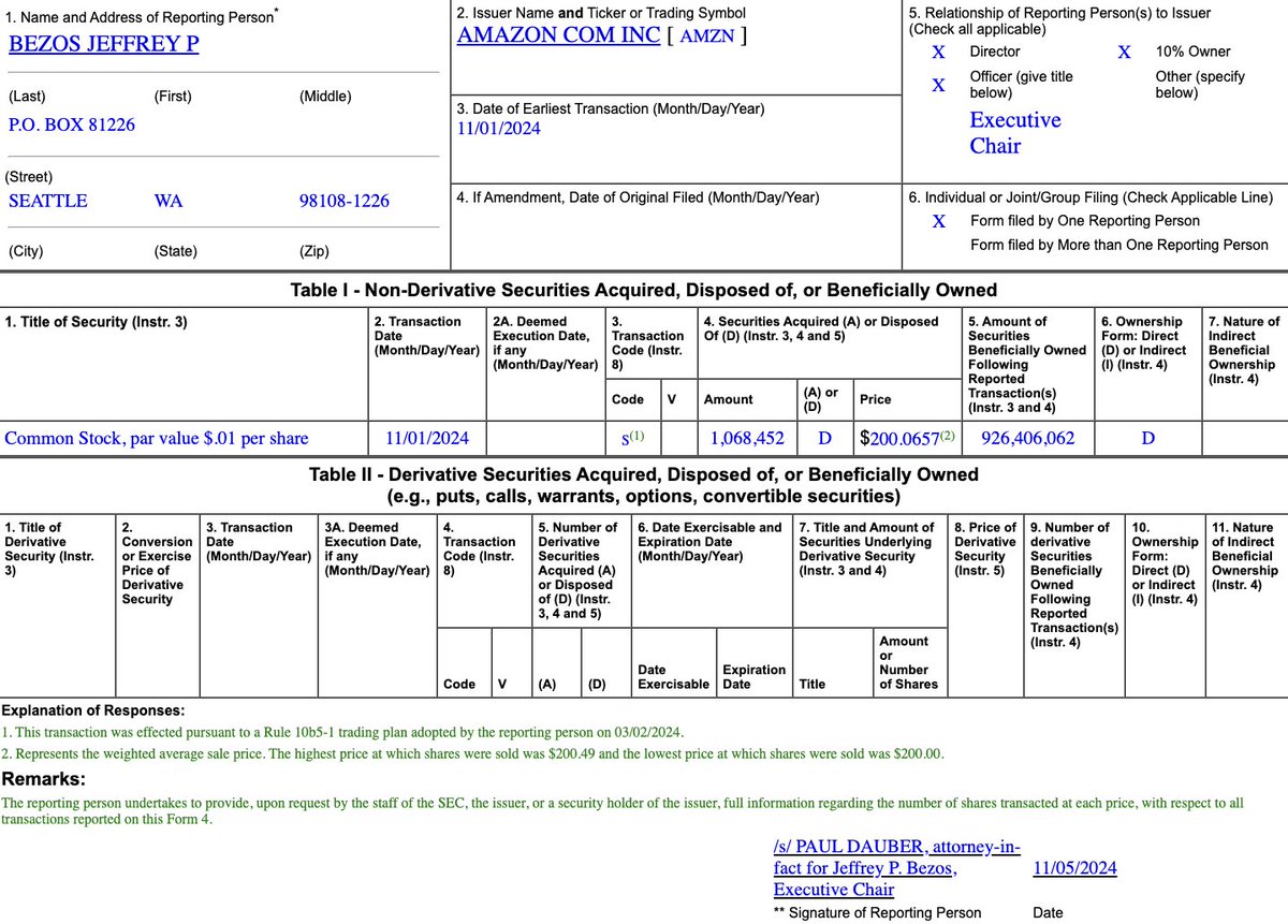 StockMKTNewz's tweet photo. Jeff Bezos just filed for his sale of 1.07M shares of Amazon $AMZN stock at $200.07 per share bringing in ~$213.8 Million (Pre-Tax) https://t.co/yjOS7koXzs