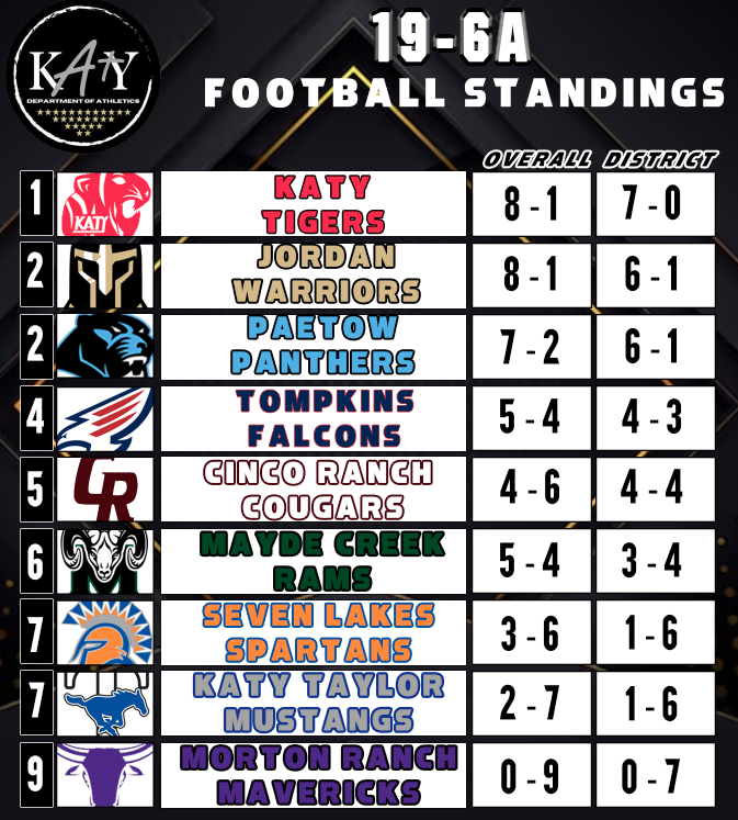 With one week of games left in the regular season teams are fighting for final district rank going into the post season! There will be some great games coming up this weekend!