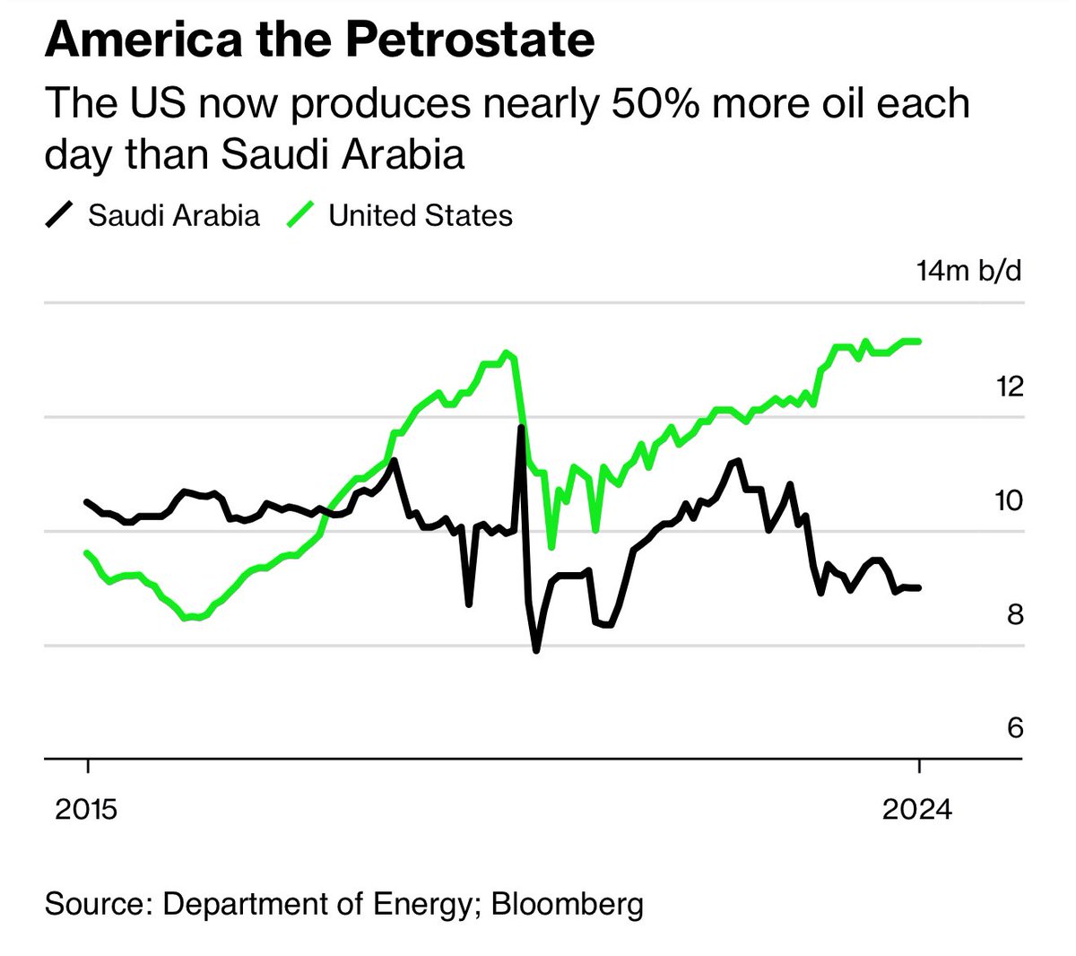 StevenTDennis's tweet image. The US is crushing Saudi Arabia in oil production and setting new all-time global records. bloomberg.com/news/articles/…
