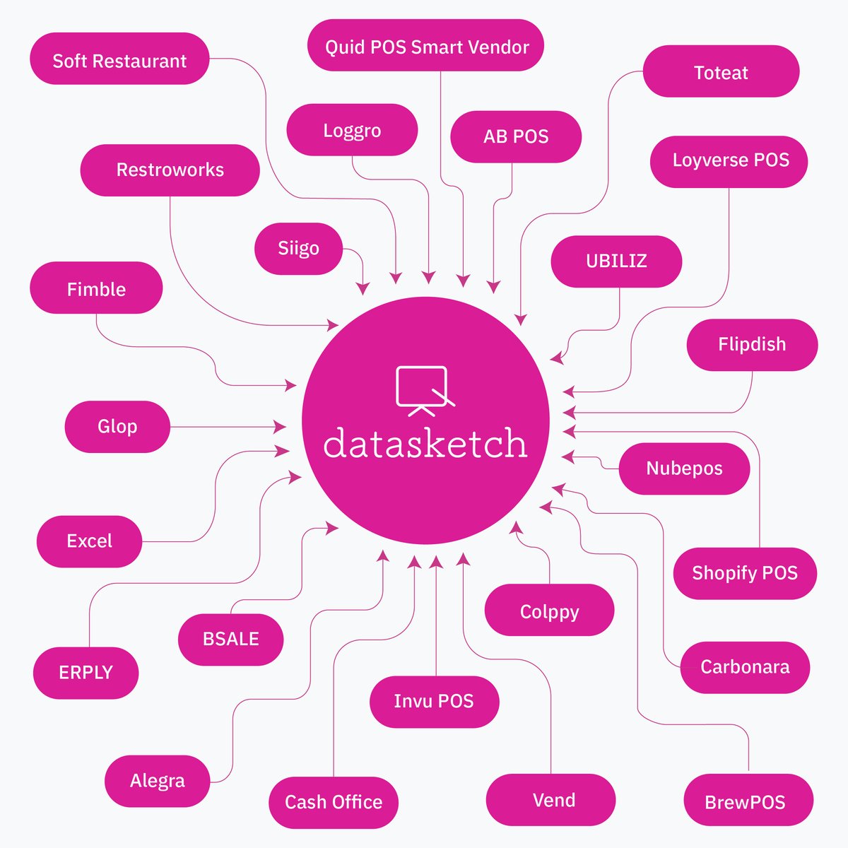 Integrating different POS systems can transform decision-making in small businesses. Want to learn how? datasketch.co/blog/pos-syste…

#DataScience #TechInnovation #MasterCardStrive #POSSystems #SmallBusiness #Gastronomy