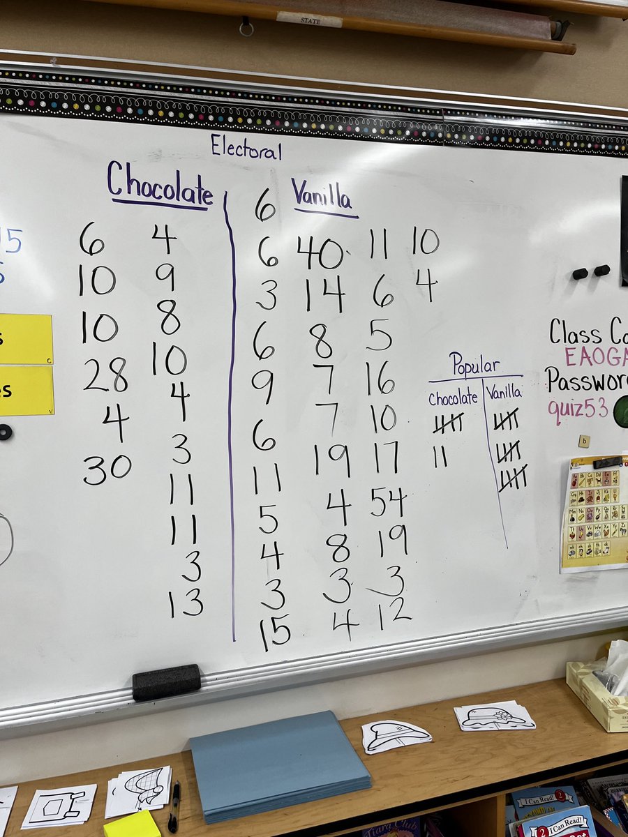 Election Day- learning about the election process and the Electoral College. Ss had to vote for which ice cream was their favorite. Then they were randomly given states to determine the # of electoral votes. Vanilla won by a landslide. ⁦<a href="/CMSmtolive/">CMS Elementary School</a>⁩ ⁦<a href="/NicoleMusarra/">Nicole Musarra</a>⁩