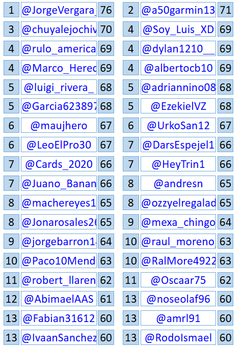 Resultados jornada 15
8 <a href="/Soy_Luis_XD/">LV</a>
7 <a href="/ederblue28/">Boguszismo</a>
7 <a href="/a50garmin13/">Paco</a>
7 <a href="/jorva_18/">jorge valencia</a>
7 <a href="/Leimmp4/">Ian</a>
7 <a href="/Elpanaico4/">elpanaico 45</a>
7 <a href="/tiscarenho/">Mario Tiscareño</a>
futmx.com/hilo/tcorta.ph…

Posiciones generales
76 <a href="/JorgeVergara_98/">Jorge Luis VE</a>
71 <a href="/a50garmin13/">Paco</a>
70 <a href="/chuyalejochivas/">Jesus Alberto Alejo</a>
69 <a href="/Soy_Luis_XD/">LV</a>
69 <a href="/rulo_america/">R a u L</a>
69 <a href="/dylan1210__/">dylan 𓆰𓆪</a>
69