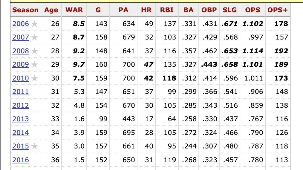 Grant Brisbee (@grantbrisbee) on Twitter photo <a href="/_Ben_Clemens/">Ben Clemens</a> if albert pujols signed with the angels at Soto's age, the deal would be remembered as one of the biggest FA wins ever <a href="/_Ben_Clemens/">Ben Clemens</a> if albert pujols signed with the angels at Soto's age, the deal would be remembered as one of the biggest FA wins ever
