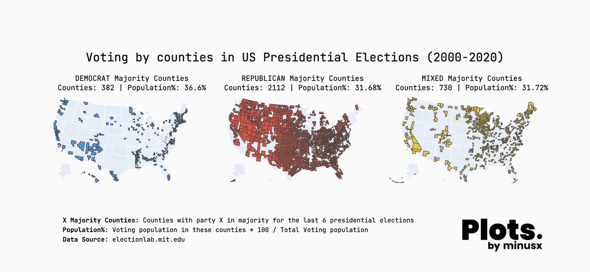 How many of the votes are *really* up for grabs in today's presidential election? One way of looking at it is seeing which counties remained with 1 party vs switched parties in the last 6 elections.
Crazy that it is basically ~30-30-30 split.