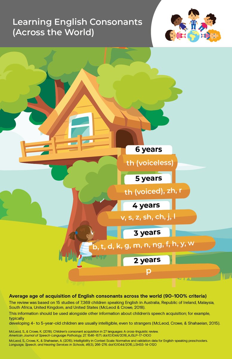 Sharynne McLeod (@sharynnemcleod) on Twitter photo Our Multilingual Children's Speech website csu.edu.au/research/multi… has LOTS of new content in 100+ languages including new treehouse posters csu.edu.au/research/multi…
based on
doi.org/10.1044/2018_A…
doi.org/10.1044/2020_A…
<a href="/CharlesSturtUni/">Charles Sturt University</a> <a href="/ASHAJournals/">ASHA Journals</a> @ASHAweb <a href="/DrKateCrowe/">Dr Kate Crowe</a> Our Multilingual Children's Speech website csu.edu.au/research/multi… has LOTS of new content in 100+ languages including new treehouse posters csu.edu.au/research/multi…
based on
doi.org/10.1044/2018_A…
doi.org/10.1044/2020_A…
<a href="/CharlesSturtUni/">Charles Sturt University</a> <a href="/ASHAJournals/">ASHA Journals</a> @ASHAweb <a href="/DrKateCrowe/">Dr Kate Crowe</a>