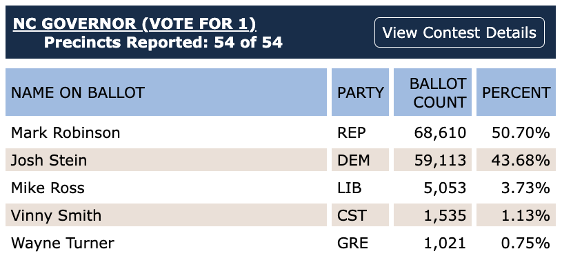 54 of 54 precincts reported: Union County favors Republican candidates in every race (including President &amp; Governor), UCPS bonds pass, Indian Trail occupancy tax referendum fails.