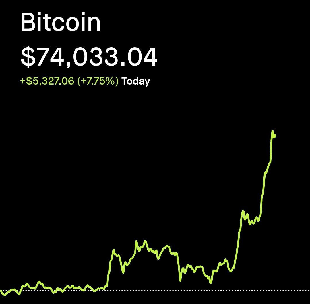 #ШУУРХАЙ #МЭДЭЭ:
Donald Trump ерөнхийлөгчийн сонгуульд илт давамгай тэргүүлж байгаатай холбоотой $BTC ханш бүх цаг үеийн дээд ханш болох +7.7% өсөлттэй $74,033 дээр арилжаалагдаж байна.