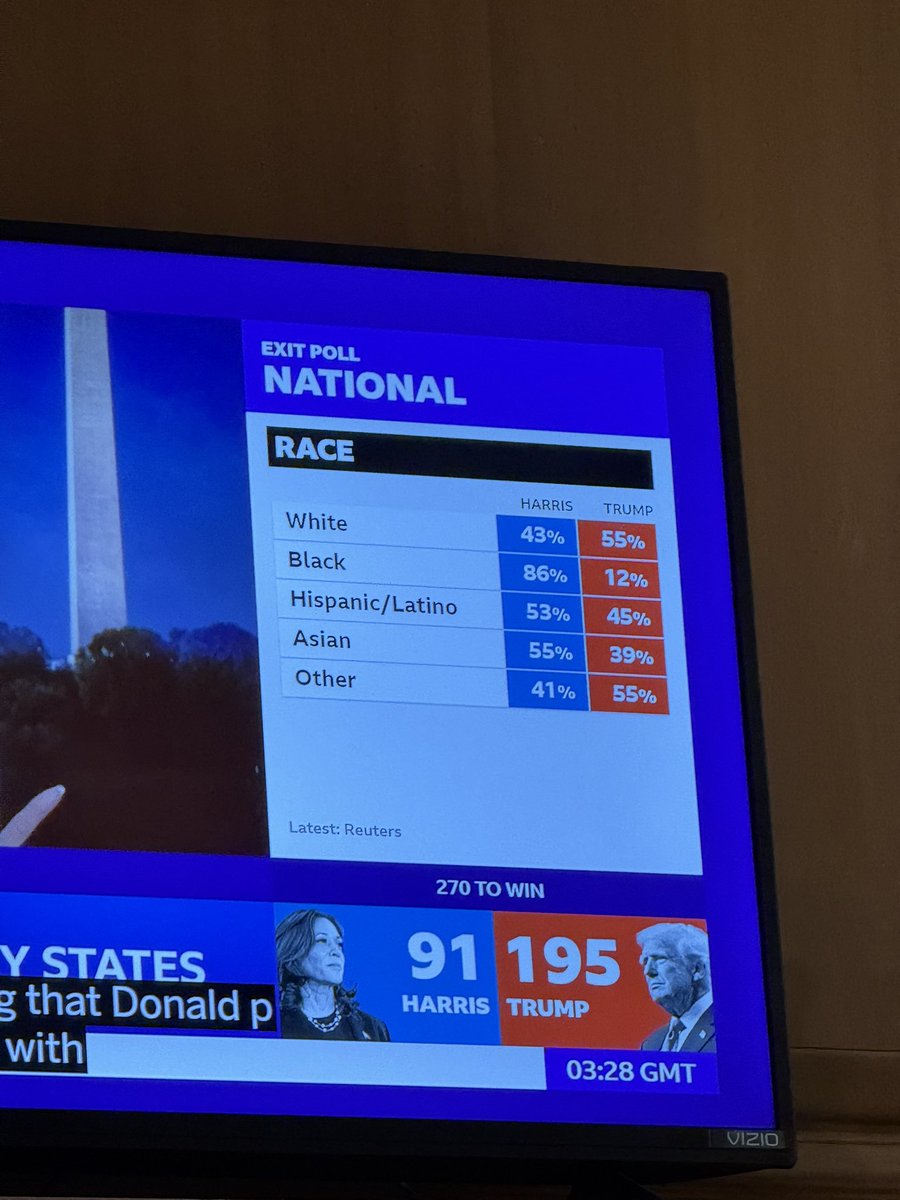 Half of white people are voting for Tr*mp… so all of those allies who say they care about people who don’t look like them, the overwhelming majority are full of shit.