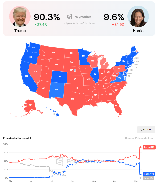 Яг одоо ерөнхийлөгчийн сонгууль Donald Trump-ын давамгай байдал 90.3%, Kamala Harris 9.6%-тай явж байна.
