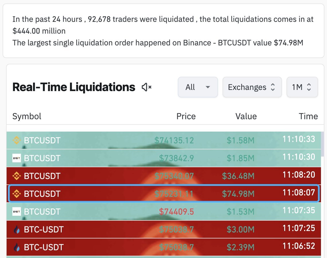BTC が史上最高値を更新し、ビットコインをショートしていたクジラアカウントが7498万ドルの精算を受けたとLookonchainが報告📉🐳