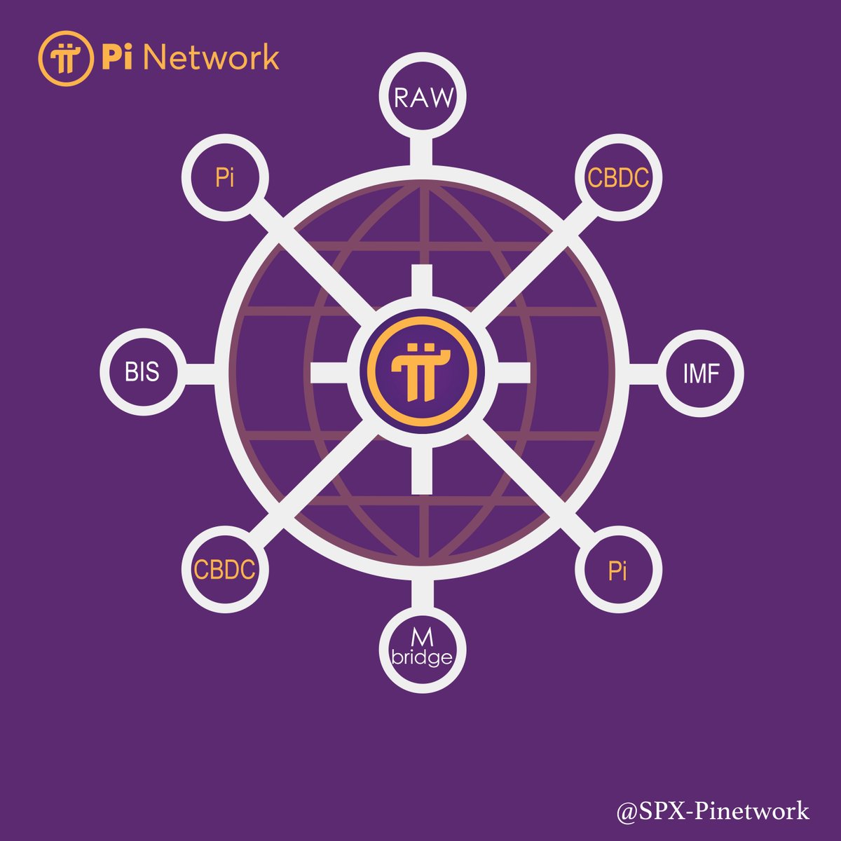 The future world economy is about to undergo a major transformation due to #PiNetwork! 💥 Through collaborations with the latest technologies like SWIFT, BIS, RAW, CBDC, and mBridge, Pi Network will revolutionize cross-border payments. Whether it's the circulation of digital