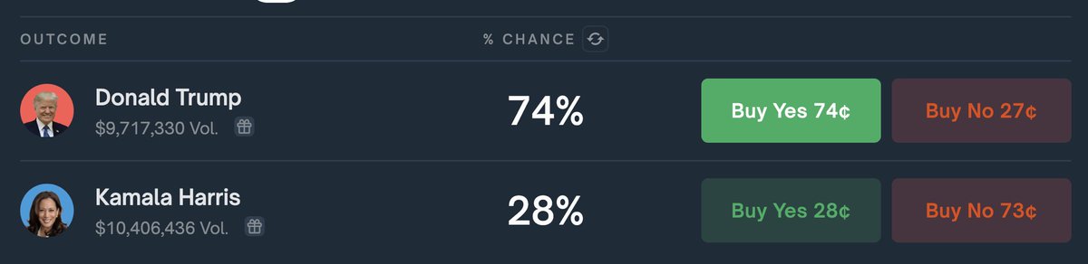 Pennsylvania (the crux of the election) is now 32% reported, currently in Harris' favour.

BUT, due to more expected early votes from Dems, the lead may not be big enough.

Hence, Trump is 75% chance of winning PA  according to betting markets.

THIS IS THE STATE TO WATCH CLOSELY