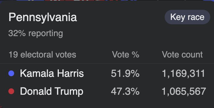 milesdeutscher's tweet photo. Pennsylvania (the crux of the election) is now 32% reported, currently in Harris' favour.

BUT, due to more expected early votes from Dems, the lead may not be big enough.

Hence, Trump is 75% chance of winning PA  according to betting markets.

THIS IS THE STATE TO WATCH CLOSELY https://t.co/MO8mdyE5yK