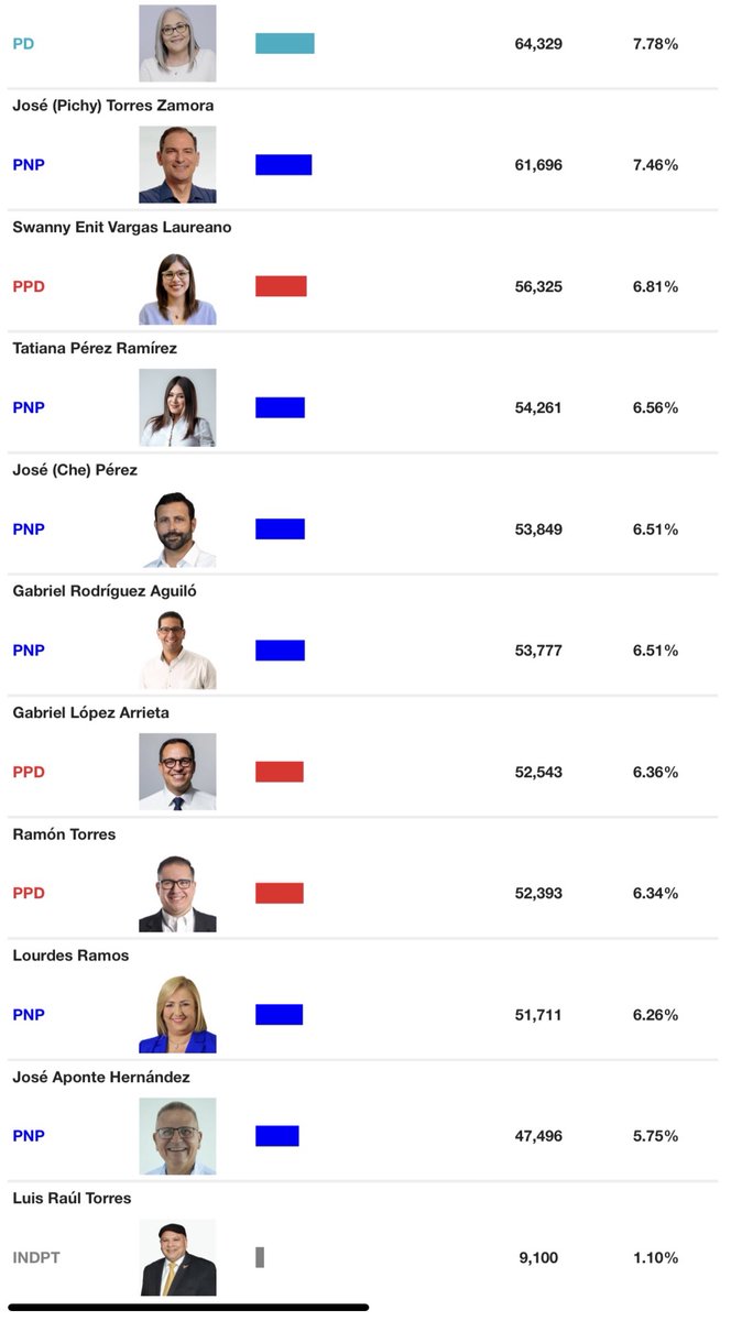Cerca de las 11:00 p. m. Denis Márquez (PIP) sigue en la primera posición en los escaños por acumulación en la Cámara de Representantes, seguido de Héctor  Ferrer (PPD) y Lisie Burgos (PV). #Objetivo2024