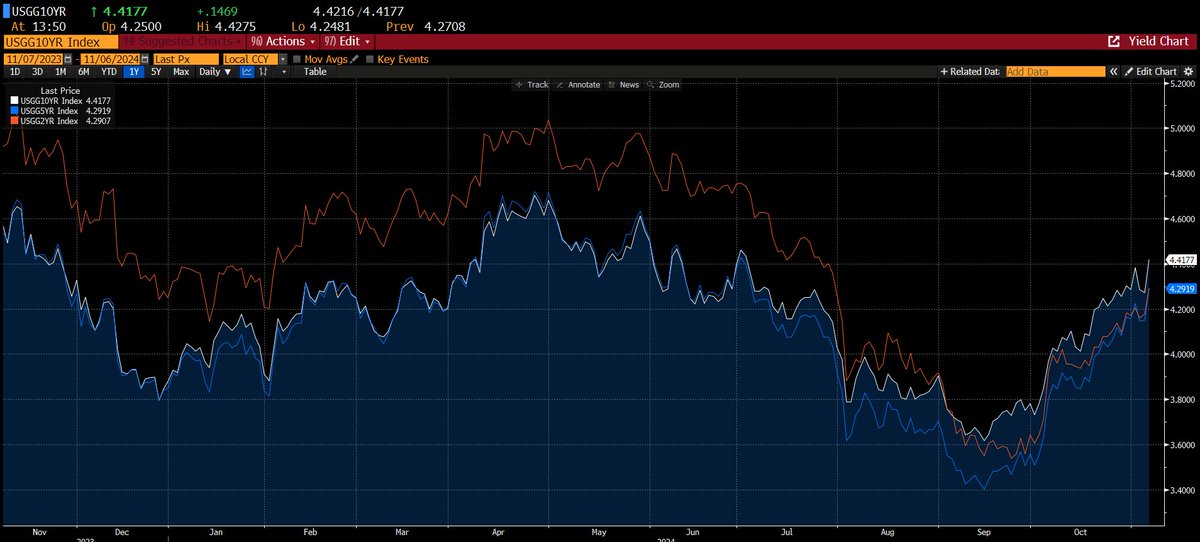 And by the way the Fed meets this week and is almost certain to cut by 25bps.  Meanwhile US treasury yields now soaring - c.80bps above the Sep lows.