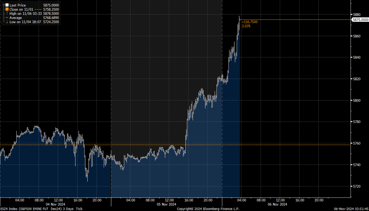 Hvad siger finansmarkederne p.t.? Markedet kører på de positive signaler om Trump

(aktier, renter, dollar op)

- Dollaren er tæt på 6,92 kr.
- 10-årig US rente er igen over 4,40%
- Amerikanske aktiefutures på S&amp;P 500 er oppe med 1,1%

#dkøko