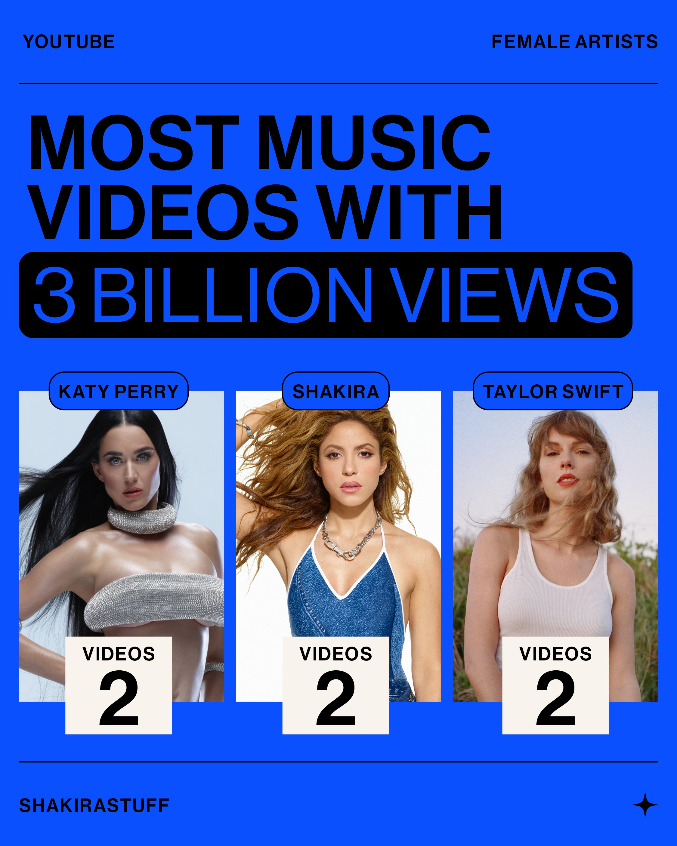 shakirastuff fan account on X Katy Perry Shakira and Taylor Swift are the female artists with the most music videos to surpass 3 billion views on YouTube. All three artists have
