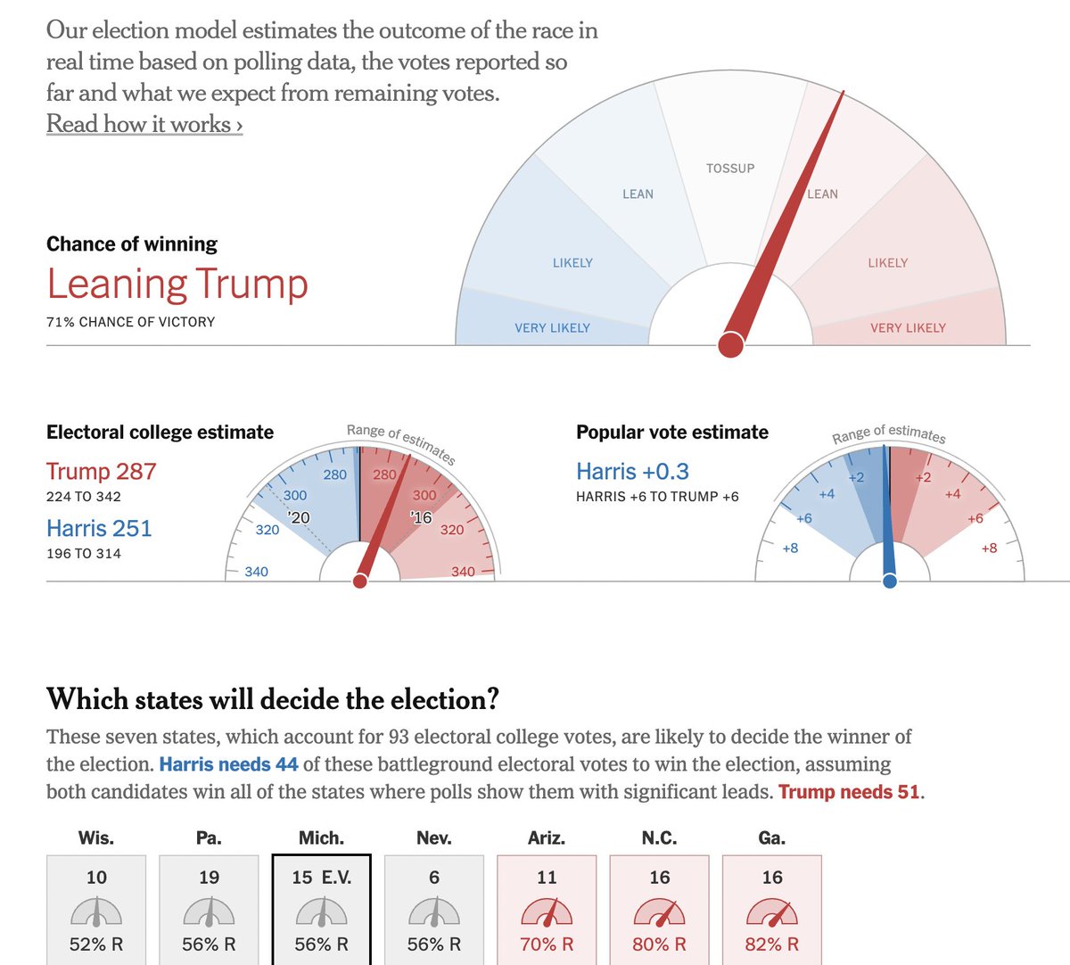 A presque 4h du matin heure française, le New York Times donne 71% de chances à Trump de gagner et le place favori dans tous les swing states. Il est à 81% chez les parieurs... Rien de définitif mais les signaux sont assez mauvais pour Harris. #ElectionDay