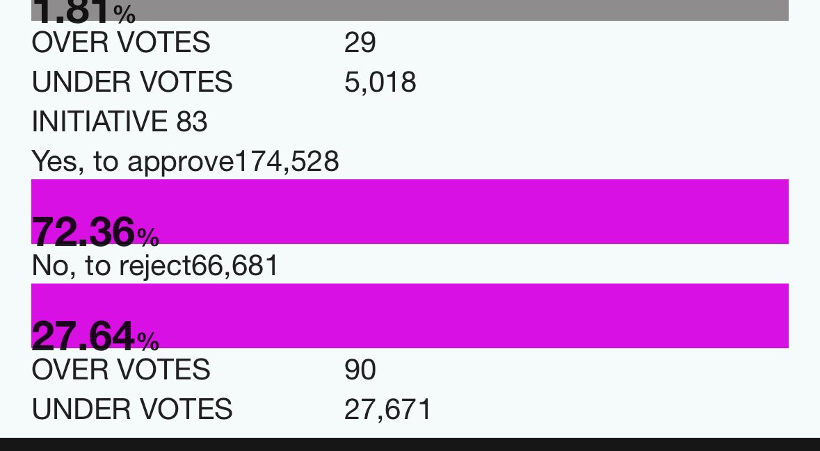 Initiative 83 is up 72-27 with the first batch of votes. No idea on how much is left out there.