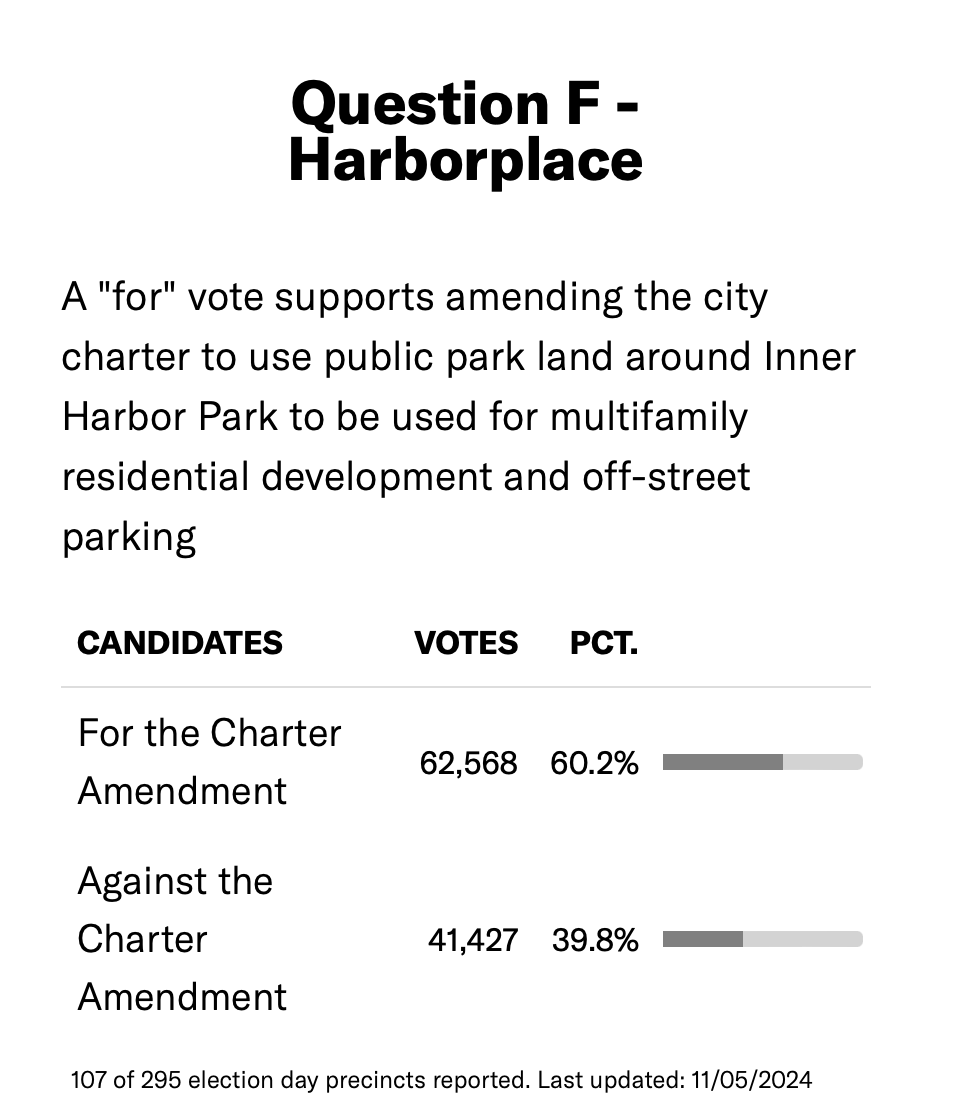 _michaelstarnes's tweet image. Calling it, the pro-housing majority has spoken.

Question F passes. 

#harborplace #questionF
