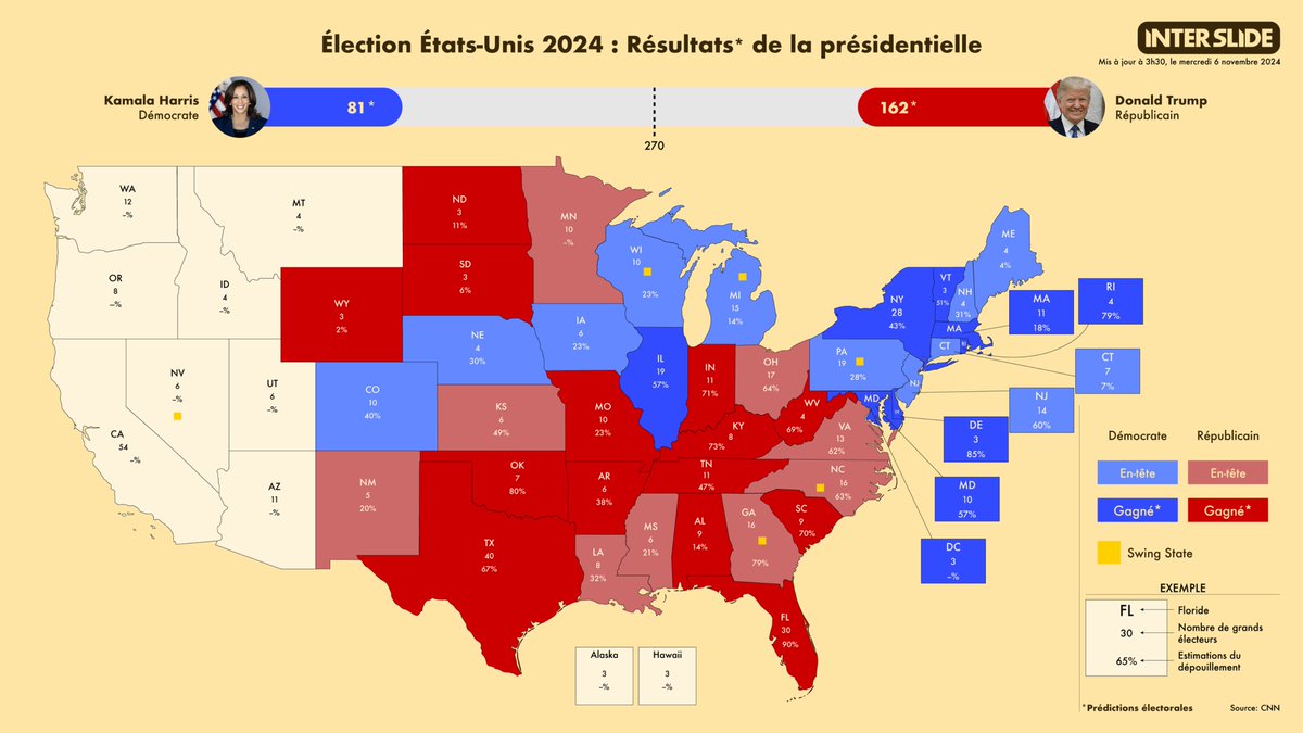interslide's tweet photo. 🗳️ Voici les premiers résultats de la présidentielle américaine, actualisés à 3h30 heure française. L'infographie ci-dessous vous donne un aperçu des tendances qui émergent. #Election2024 #USA2024 https://t.co/csViEEELwm