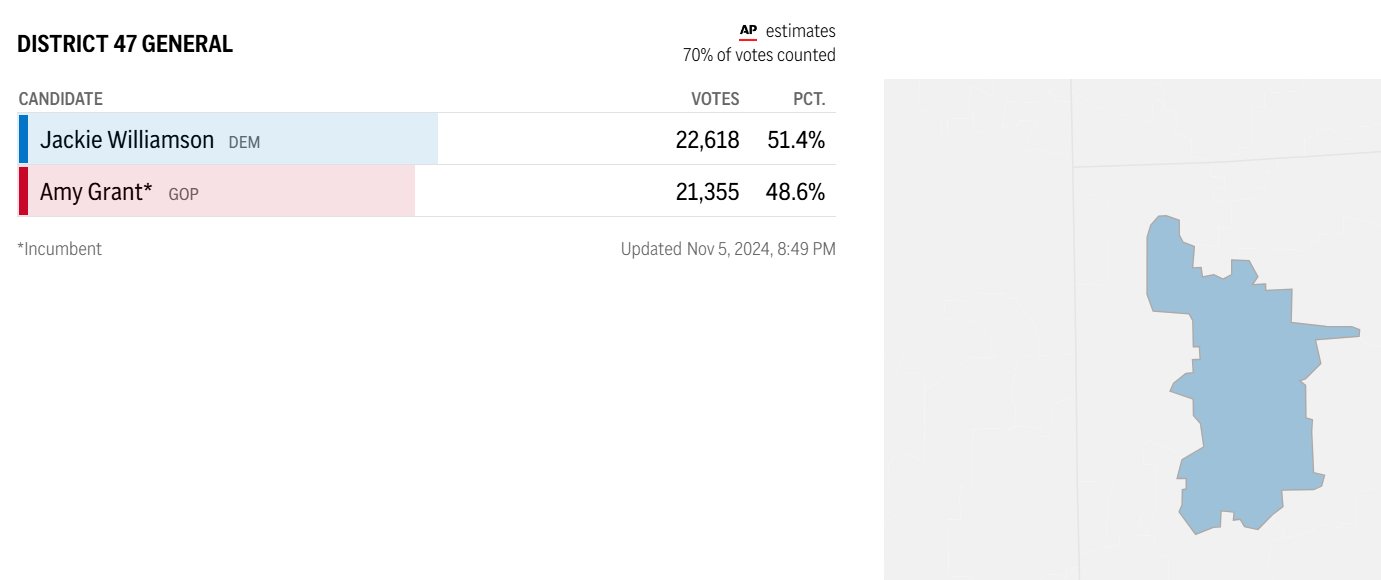 Ben Szalinski on X: &ldquo;Republican Rep. Amy Grant has fallen behind 