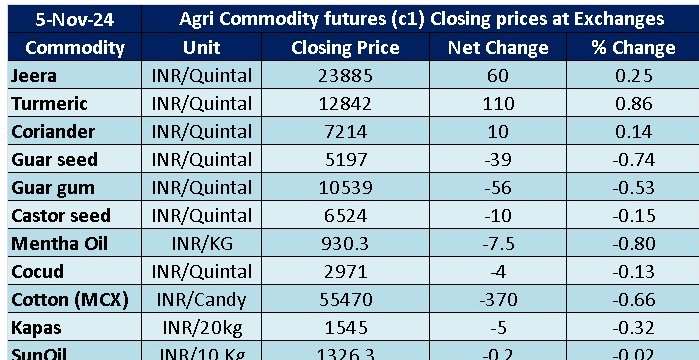 niragagan25479's tweet photo. Agri Commodities closing Prices 
 
For more details Join our Telegram Channel Free at

https://t.co/DrxLpO8vMN

#Guarseed #Guargum #Cocud #Jeera #Haldi #Dhaniya #Menthaoil #Cotton #Kapas #Castorseed #Sunoil https://t.co/Heihn3ykdO