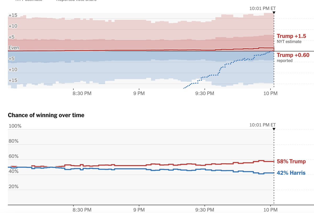 McCormackJohn's tweet photo. With 43 percent of the vote reported, Trump takes his first lead in Pennsylvania. https://t.co/Y8rbEiYm1D https://t.co/q6FruHxkol