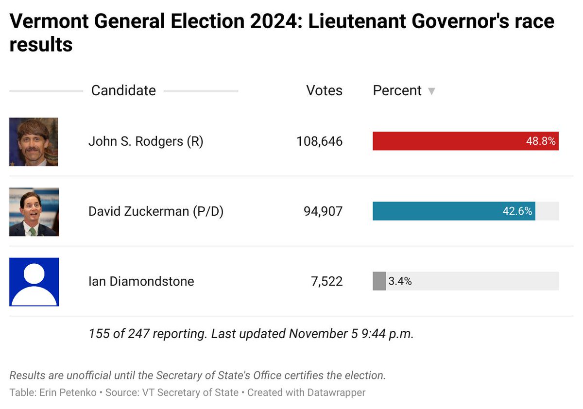 vtdigger's tweet image. Lt. Gov. David Zuckerman, a Progressive/Democrat, and John Rodgers, a Republican, were locked in a tight race for Vermont’s second-highest office as of 9:40 p.m. on Tuesday with more than 60% of Vermont’s towns and cities reporting. #vtpoli #election2024