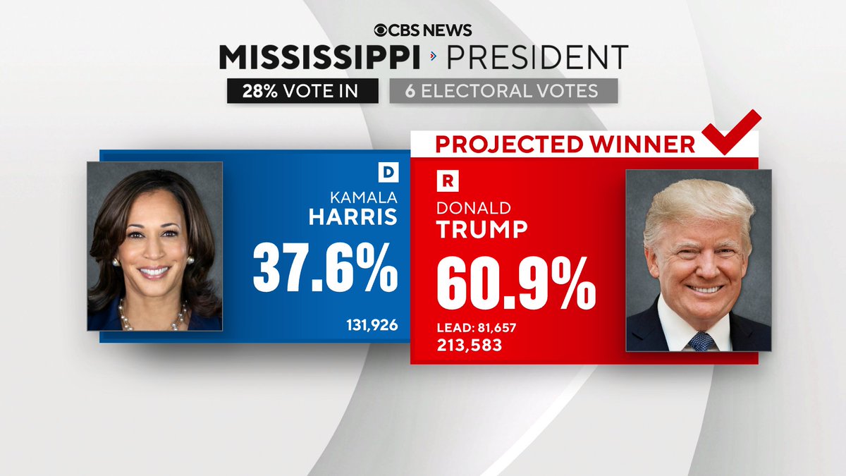 CBS News projects former President Donald Trump wins Mississippi.