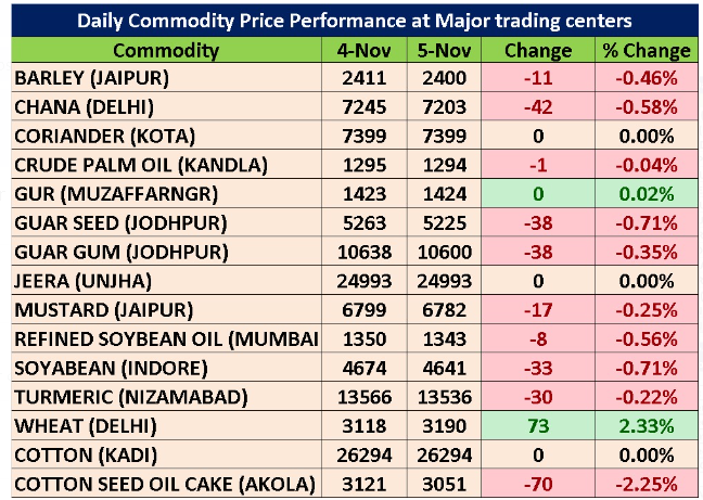 niragagan25479's tweet photo. Daily Commodity Price Performance 
 
For more details Join our Telegram Channel Free at

https://t.co/DrxLpO8vMN

#Guarseed #Guargum #Cocud #Jeera #Haldi #Dhaniya #Menthaoil #Cotton #Kapas #Castorseed #Sunoil #Wheat #Chana #Soyoil #Soybean #Cocud https://t.co/Lir3FHCiEN