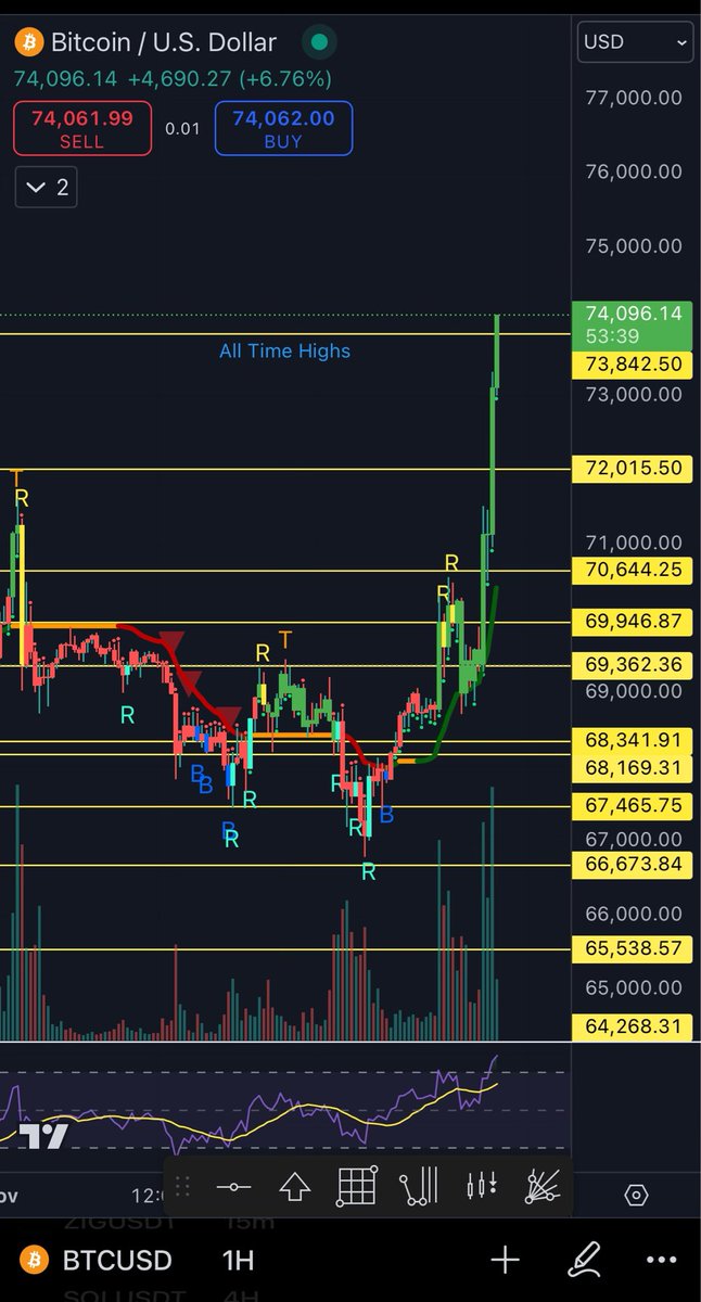 ALL TIME HIGHS!!!!!!!!!!

$BTC