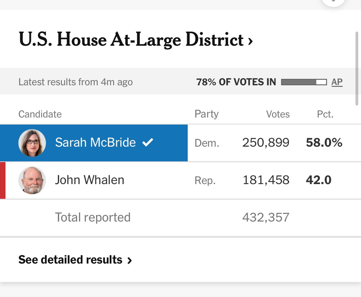 Sarah McBride will be the first openly transgender member of Congress! Despite attack after disgusting attack, LGBTQ voices will not be silenced. 

One historic win down!