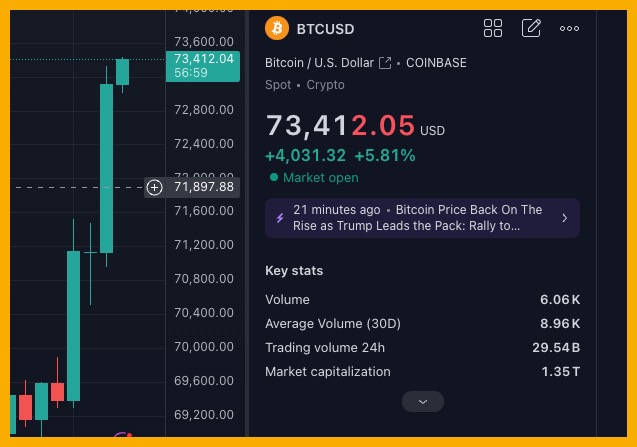 ThuanCapital's tweet photo. Bitcoin cách ATH 0.5% 👀 https://t.co/W69m4AOQTo