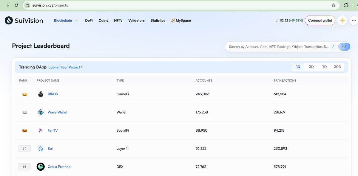 Now the top #1 package on Sui. LFG 💪

#BIRDS #SUI #GameFi