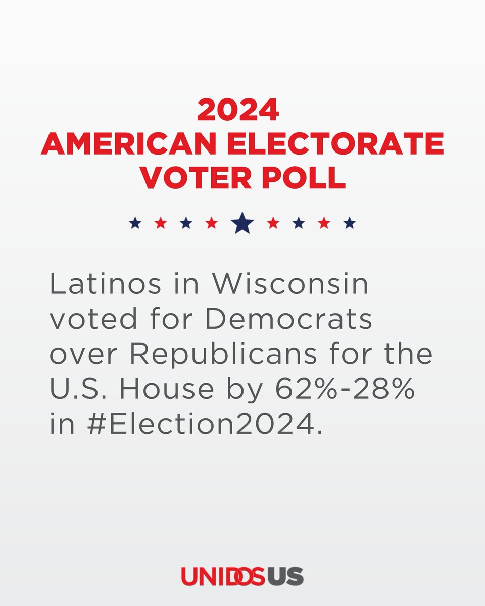 WeAreUnidosUS's tweet photo. In Wisconsin, Latinos voted for Harris over Trump 65%-31% and chose Democrats for the U.S. House over Republicans by 62%-28%. 

See more results from the 2024 American Electorate Voter Poll.➡️ ️https://t.co/AMsYgx0il8 #ElectionDay #Election2024 https://t.co/fYDthmfPn6