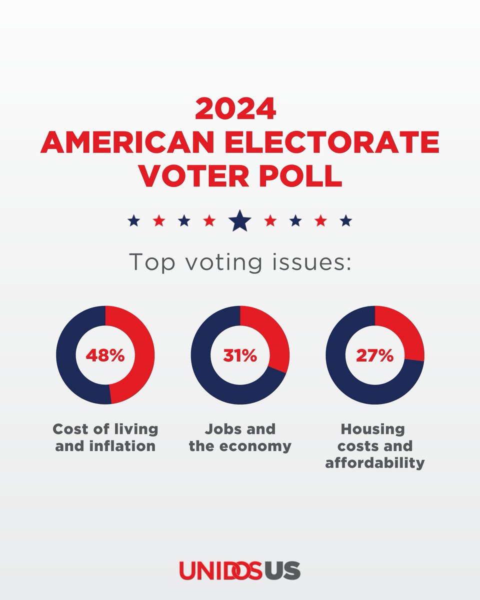 WeAreUnidosUS's tweet photo. In Wisconsin, Latinos voted for Harris over Trump 65%-31% and chose Democrats for the U.S. House over Republicans by 62%-28%. 

See more results from the 2024 American Electorate Voter Poll.➡️ ️https://t.co/AMsYgx0il8 #ElectionDay #Election2024 https://t.co/fYDthmfPn6