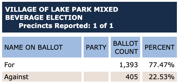 Matt Helms wins the District 2 seat on the UCPS school board, Stallings voters shoot down the occupancy tax and Lake Park approves the mixed beverage measure.