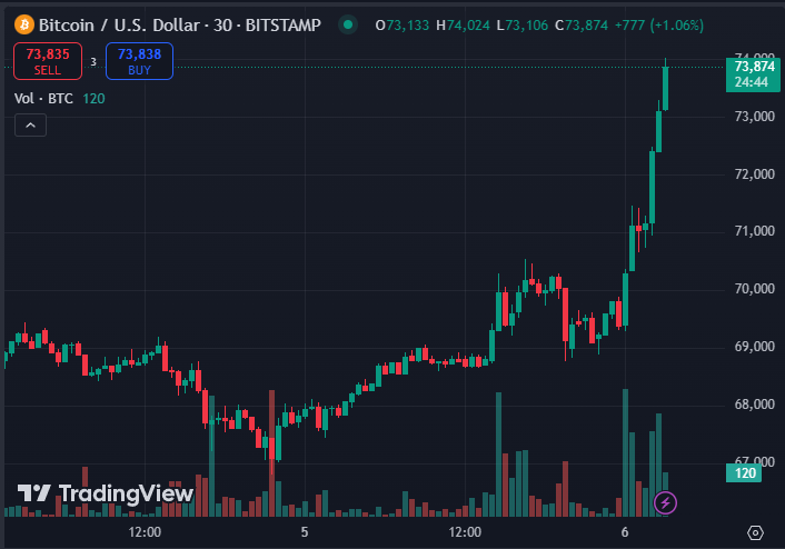 CryptoastMedia's tweet photo. C'est fait ! 🥳 Nouveau record historique pour le #Bitcoin ! 🔥 https://t.co/wSLIY1c316