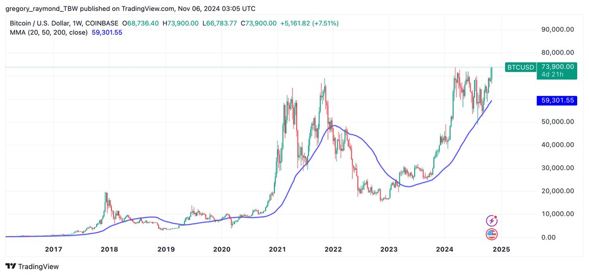 🔴 Nouveau record historique pour le prix du Bitcoin établi à 73.900$