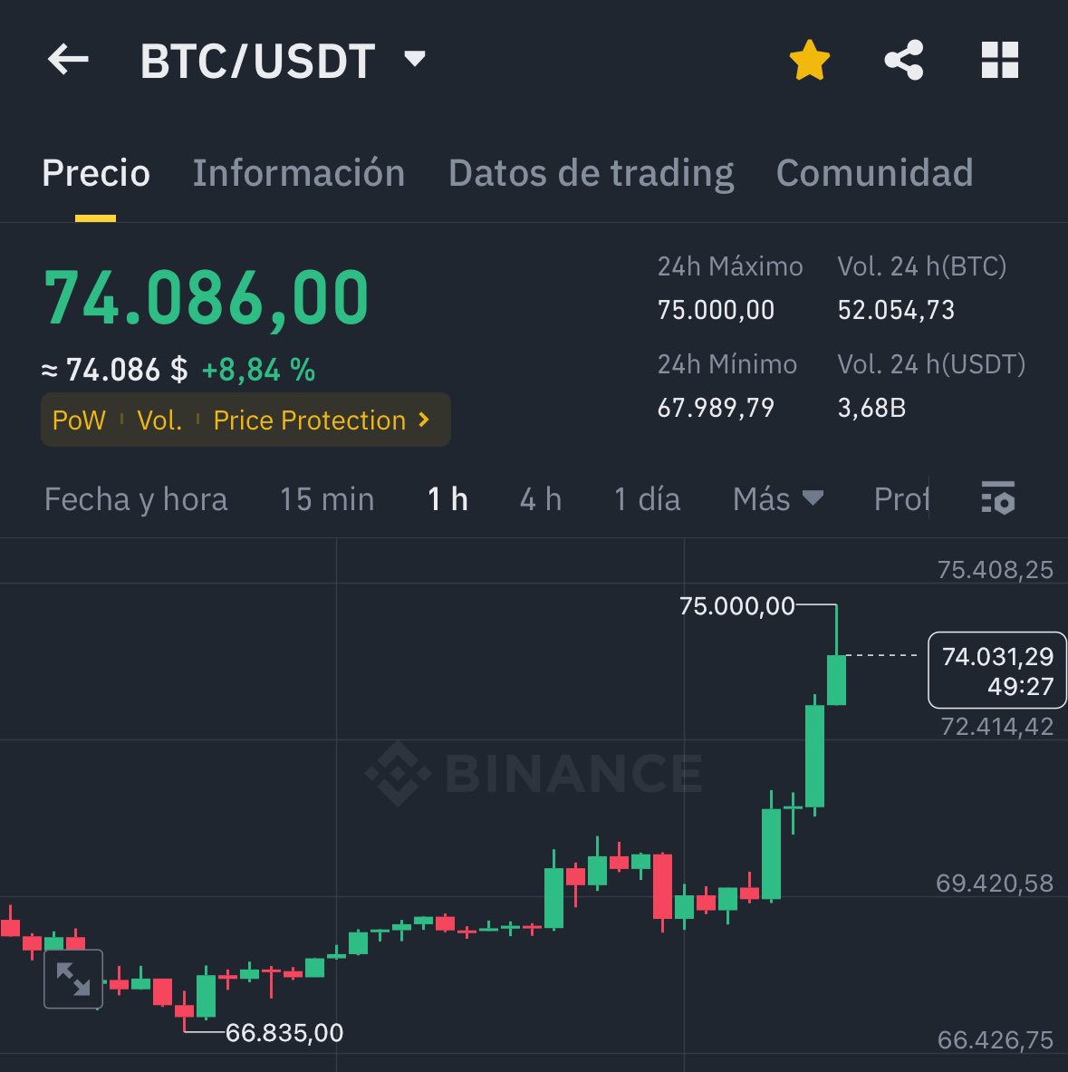 healthy_pockets's tweet photo. 🔥BREAKING🔥

#Bitcoin acaba de tocar los 75k 😱🔥

Su MAXIMO HISTORICO 😎 https://t.co/RLXq2ExJ6Q
