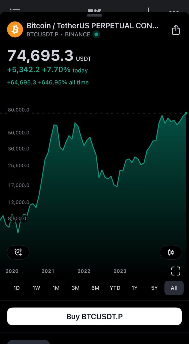 BREAKING: Bitcoin just hit a new all-time high.🐂
