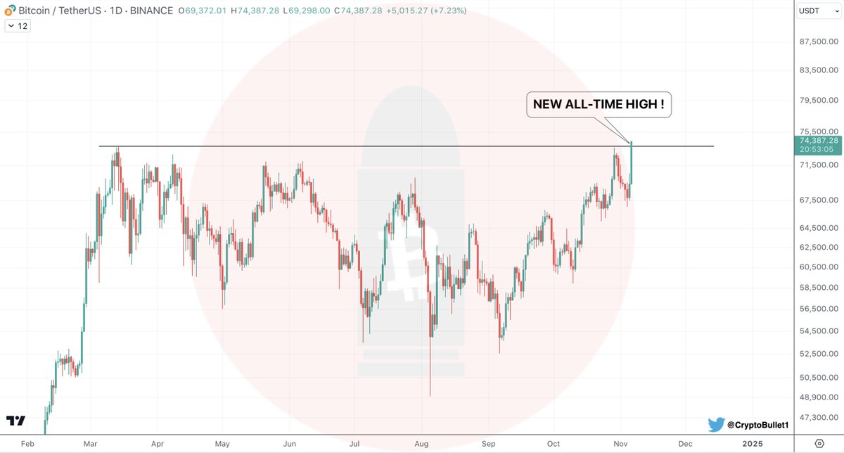 CryptoBullet1's tweet photo. #BITCOIN NEW ALL-TIME HIGH BABY HERE WE GO 🚀🚀🚀 https://t.co/0Qt8xsHZw9