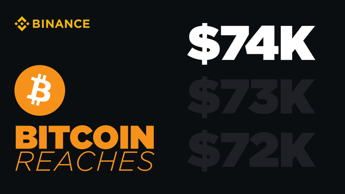 New all-time high for #Bitcoin as it hits $74K and keeps climbing!