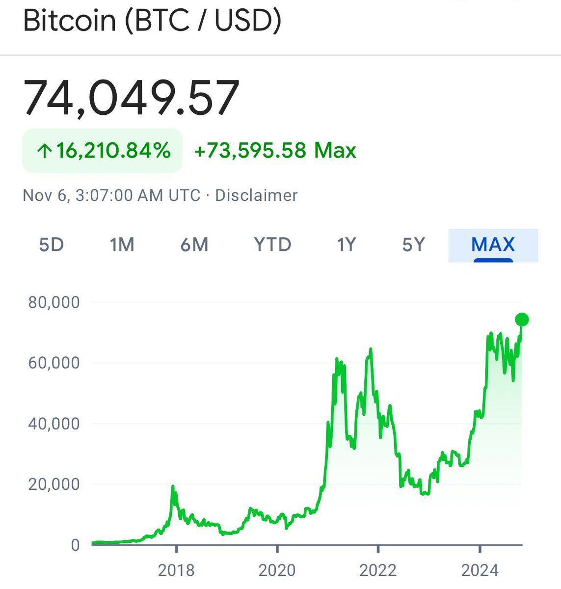 JUST IN: Bitcoin hits a new all-time high.