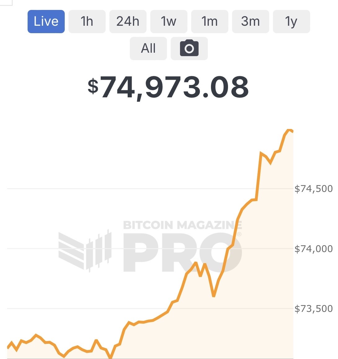 BREAKING: NEW #Bitcoin ALL TIME HIGH! 🚀 $74.9K!