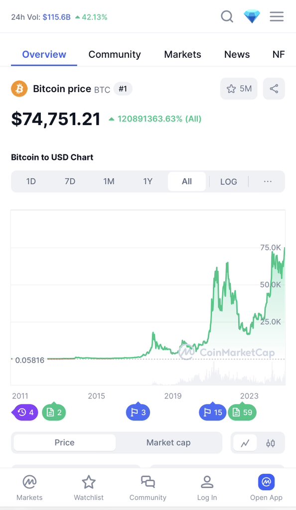 BTC new ATH 🤝

Thị trường lại sôi động hơn rồi, sẽ nhiều narrative mới.

I'm waiting for...