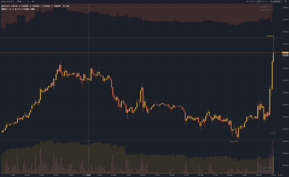 取引所のビットコイン（ BTC ）価格が過去最高値の 1,128 万円を更新しました❗ #BTC #ビットコイン
