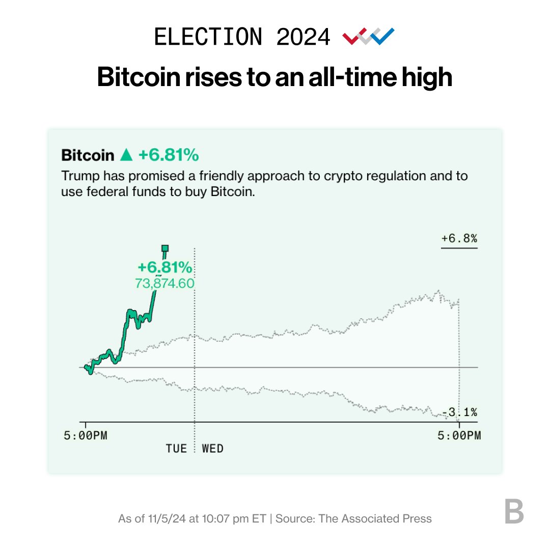 Bitcoin rises to an all-time high as traders watch the US election results.  Our election map is tracking how prediction and financial markets are  moving alongside the vote count ⤵️ https://t.co/v8oXLBhnXf
