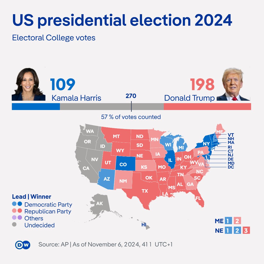JUST IN: Tallies are tumbling in, with US media projecting wins for Trump in 20 states so far, including Texas, Ohio and other reliably Republican-leaning states.

Harris has so far captured Colorado, Delaware, Illinois, Maryland, Massachusetts, NY, Rhode Island and Vermont — as